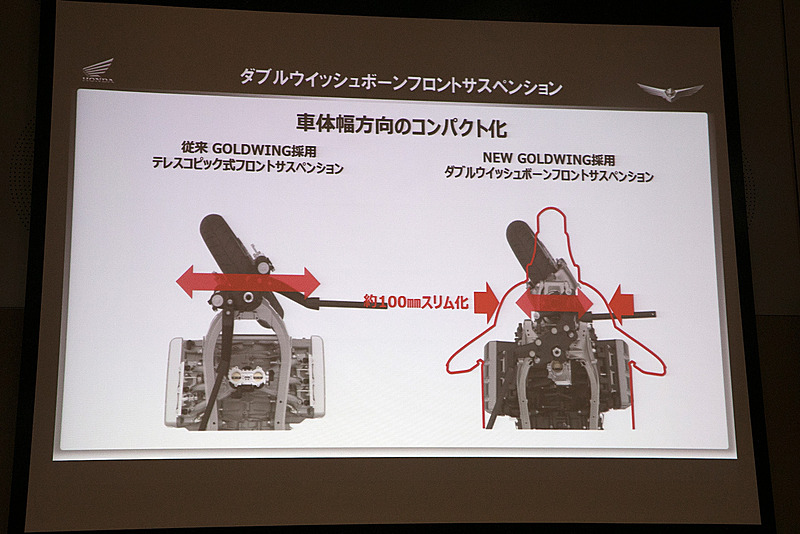 次は車体の幅方向のコンパクト化について。テレスコピックサスペンションはヘッドパイプ左右にあるフォークを回転させていたのに対して、新型ゴールドウイングの構造は転舵軸を1本にすることができたのでフロントカウル部の幅をスリム化することができている