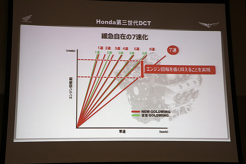 低速側をクロス化することで街中でのギヤ選びをスムーズに行なえるようにし、高速道路ではエンジン回転数を抑える意味から7速をハイギヤ化している
