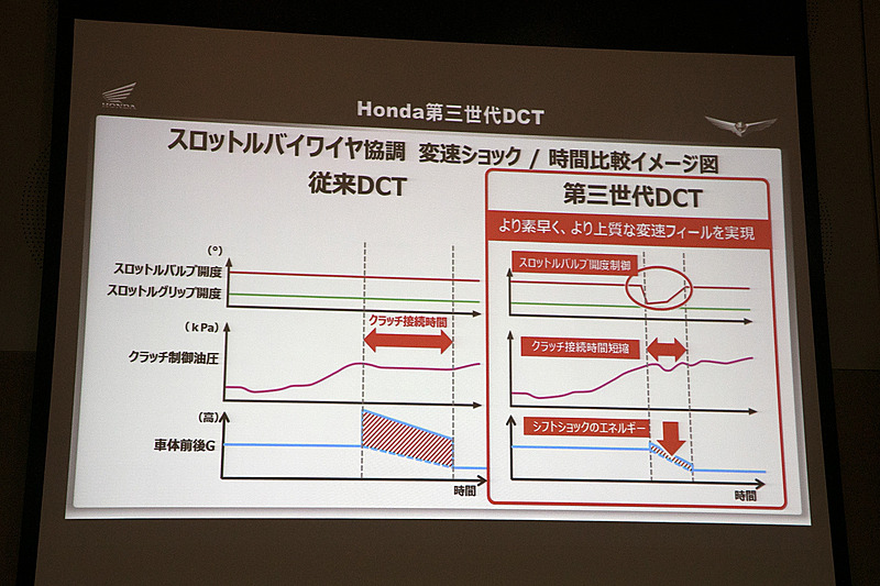 TBWとの協調制御について。最適なタイミングでシフトチェンジできるようになるので、ショックが少なく上質でありながら素早いシフトチェンジが可能になる