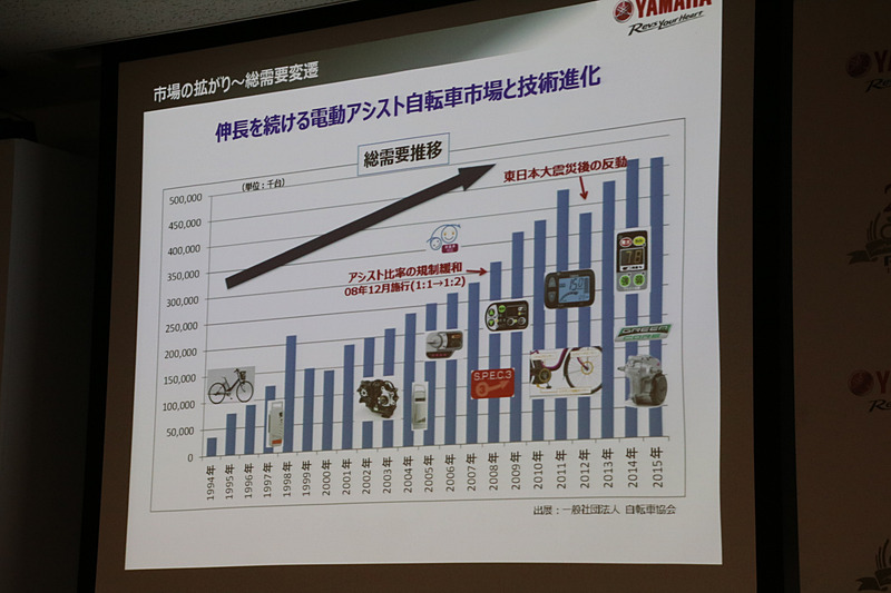 電動アシスト市場の進化。ここ数年は上下動しているが、震災や消費増税による需要の反動によるもので上昇傾向に変化はないとヤマハは説明