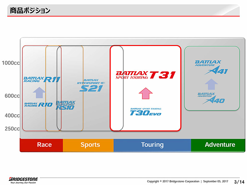 BATTLAX SPORT TOURING T31のプレゼンテーション資料
