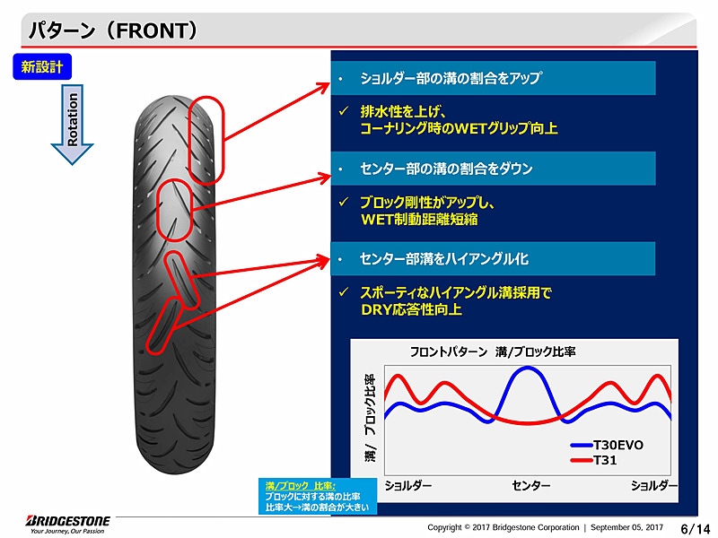 BATTLAX SPORT TOURING T31のプレゼンテーション資料