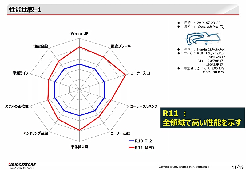 BATTLAX RACING R11のプレゼンテーション資料