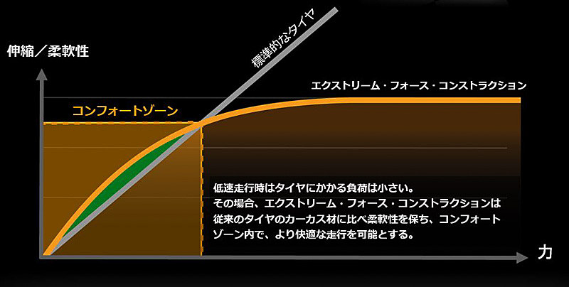 エクストリーム・フォース・コンストラクションにおける伸縮/柔軟性。コンフォートゾーン
