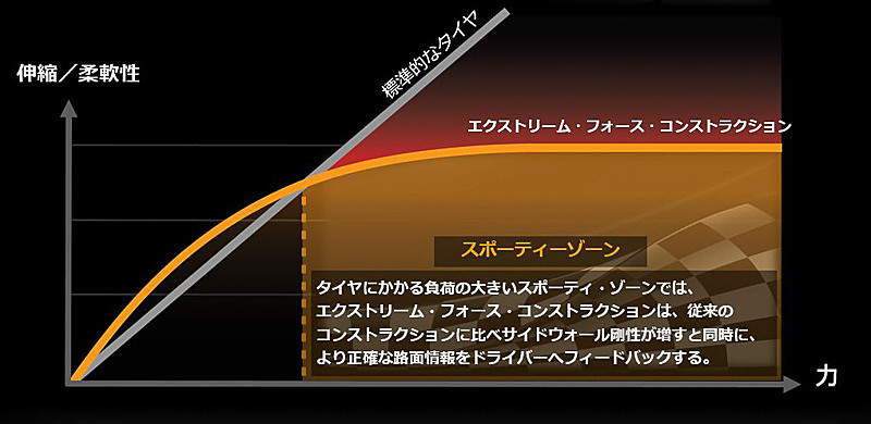 エクストリーム・フォース・コンストラクションにおける伸縮/柔軟性。スポーティゾーン