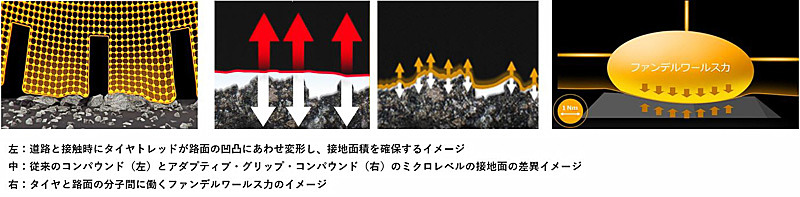 写真左：道路と接触時にタイヤトレッドが路面の凹凸にあわせ変形し、接地面積を確保するイメージ。写真中：従来のコンパウンド（左）とアダプティブ・グリップ・コンパウンド（右）のミクロレベルの接地面の差異イメージ。写真右：タイヤと路面の分子間に働くファンデルワールス力のイメージ