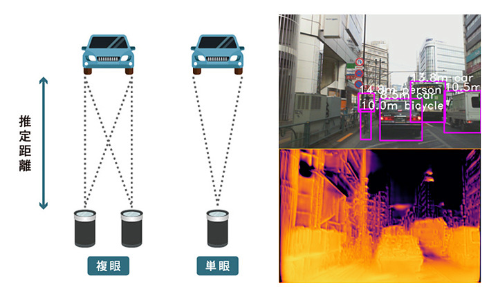 ディープラーニングを活用した単眼カメラによる深度推定イメージ