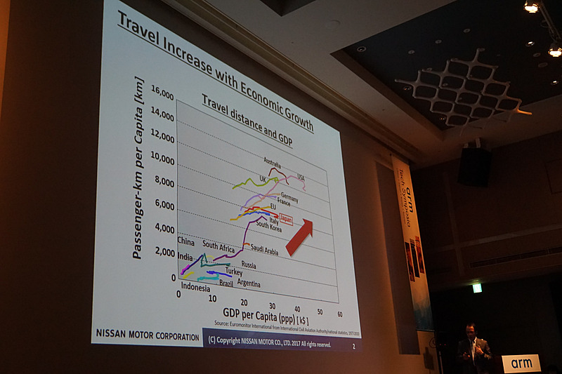 所得と移動の関係を示したグラフ。新興国の発展により移動が増える
