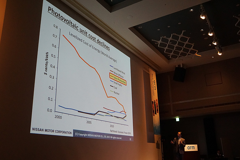 ソーラー発電にかかるコストが低下してきていることを示すグラフ