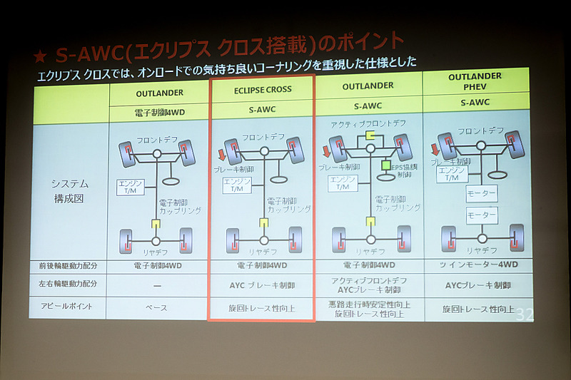 エクリプス クロスで採用したS-AWCの特徴点