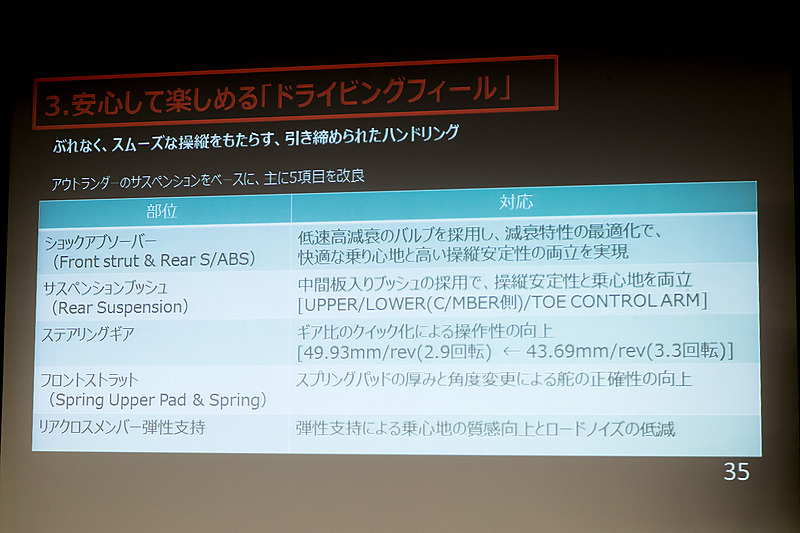 アウトランダーのサスペンションをベースに主に5項目を改良
