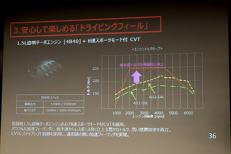 新開発の1.5リッター直噴ターボ「4B40」エンジンについて