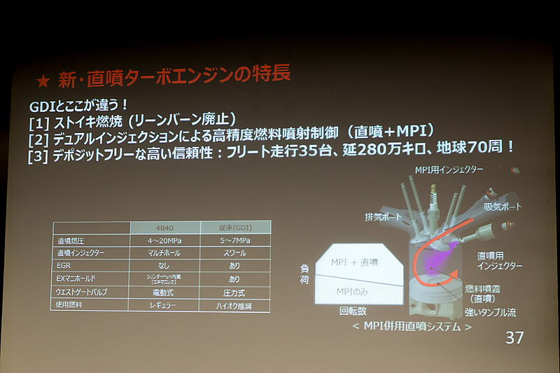 昔のGDIと違い、リーンバーンを廃止してストイキ燃焼とし、さらに1気筒あたり2つのインジェクターがあるデュアルインジェクションを採用