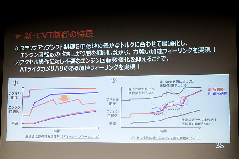 CVTではステップアップシフト制御を採用