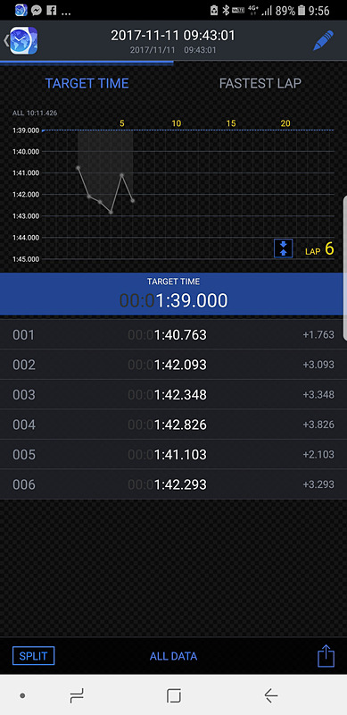 アプリには、ラップタイムが数値とグラフで表示される
