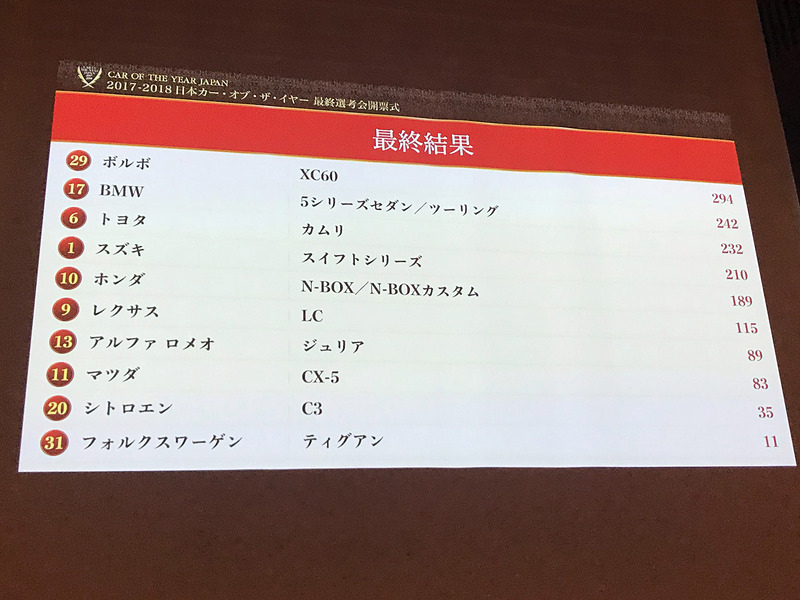 XC60は294点で2017-2018 日本カー・オブ・ザ・イヤーを受賞
