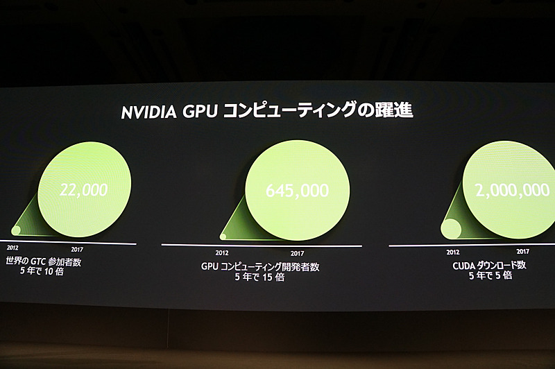 GPUが進化を後押し