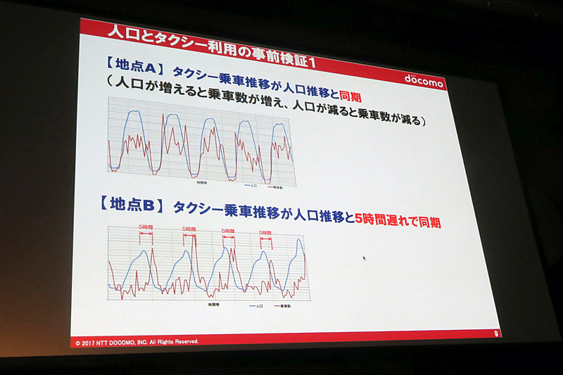 拠点によるタクシー乗車推移と人口推移の同期の違い