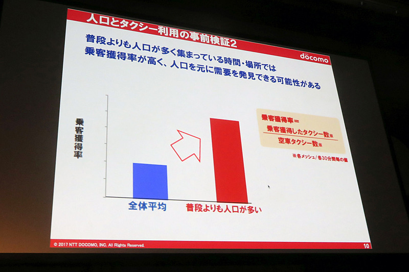 普段よりも人口が多いと乗客獲得率が高い傾向がある