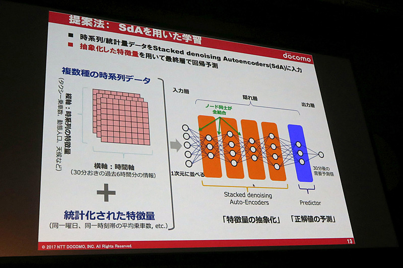 時系列と統計量データをSdAに入力し、抽象化した特徴量を用いて回帰予測を行なう