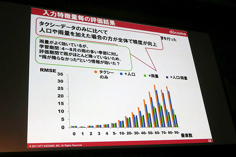 利用したデータごとの予測精度の比較