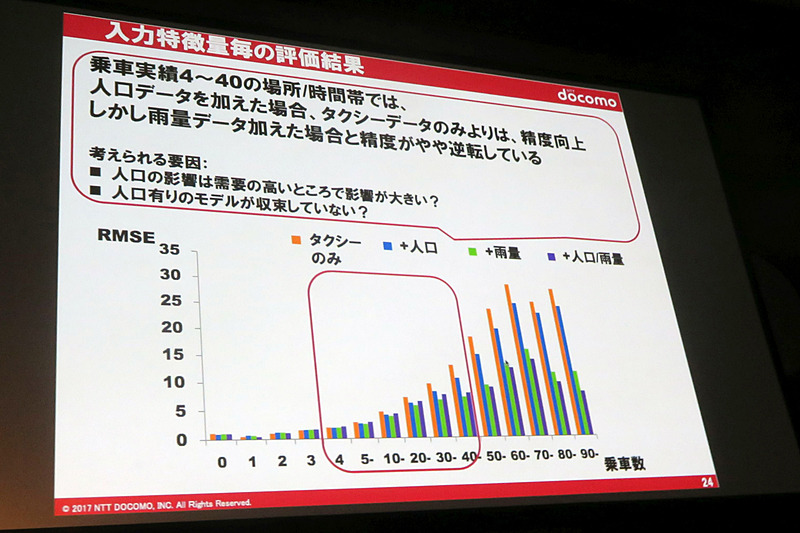 場所および時間帯による乗車実績の違いによって、予測精度に差が生じたとする