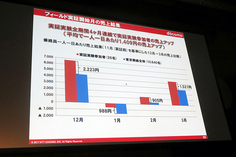 実証実験に参加したタクシードライバーと全体平均の売上の差