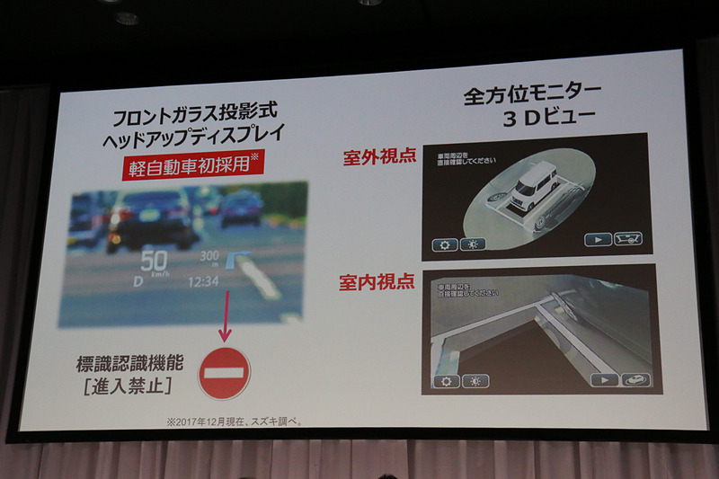 コンバイナを使わずフロントガラスに直接投影するカラー表示のヘッドアップディスプレイを軽自動車として初採用