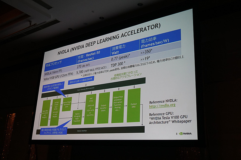 ディープラーニング用のアクセラレーターの搭載するXAVIER。省電力化と高速化を実現