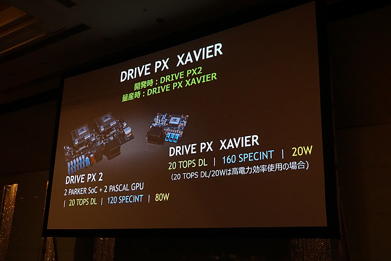 「DRIVE PX2」の20TOPS DL/120SPECINT/80Wに対して、新たに投入される「DRIVE PX XAVIER」では20TOPS DL/160SPECINT/20Wとほぼ同じ処理能力を持ちつつ、高速化して省電力化を果たした
