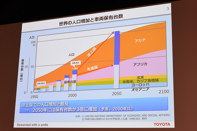 2050年には世界の車両保有台数が20億台以上まで増加するとの見解
