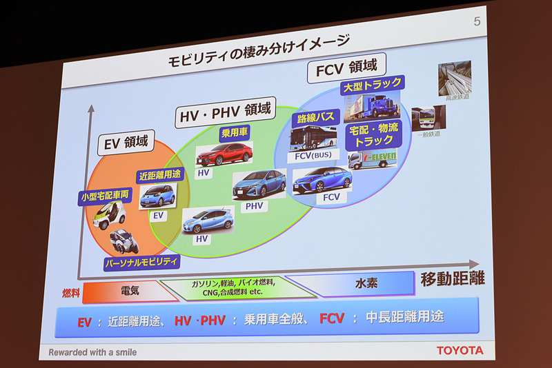 カバーする走行距離によってEV、HV・PHV、FCVを使い分ける