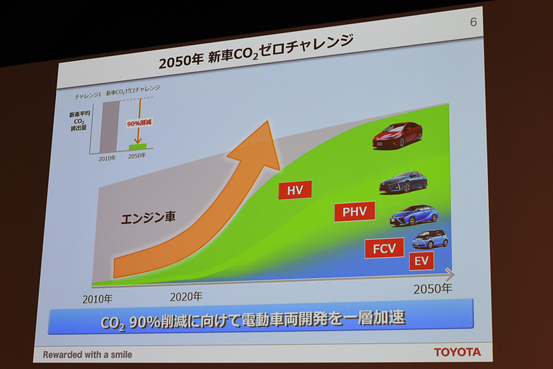 2050年の新車平均CO2排出量を90％削減する「2050年新車CO2ゼロチャレンジ」