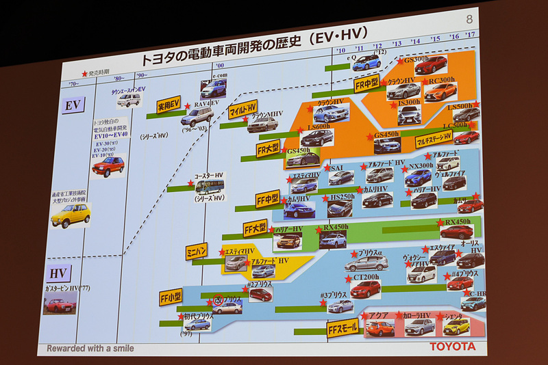 トヨタにおける電動車両の歴史