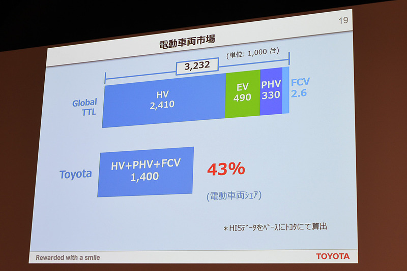 トヨタでは電動車両140万台を販売し、シェア43％を誇る