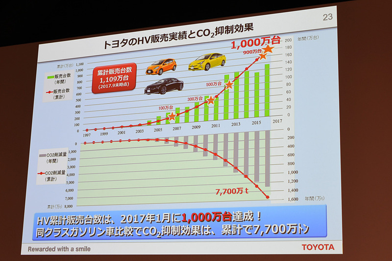 トヨタでは30年ほどで1000万台のHVを販売。同クラスのガソリン車と比較して7700万tのCO2削減量となる