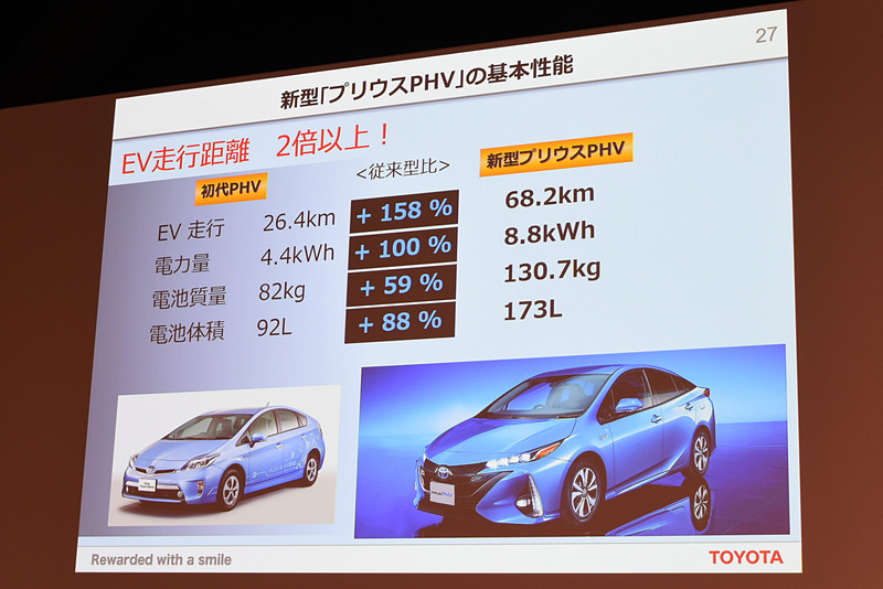 2代目プリウス PHVは68.2kmのEV走行距離を実現