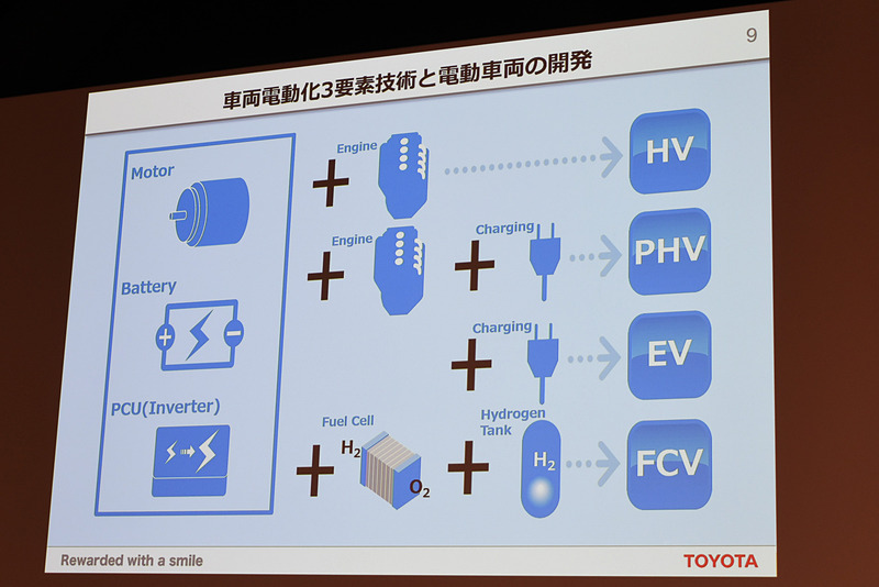 車両電動化の要素技術となるのは「モーター」「バッテリー」「PCU/インバーター」の3点。これにエンジンや外部充電機構などを組み合わせることでHVやPHVになる