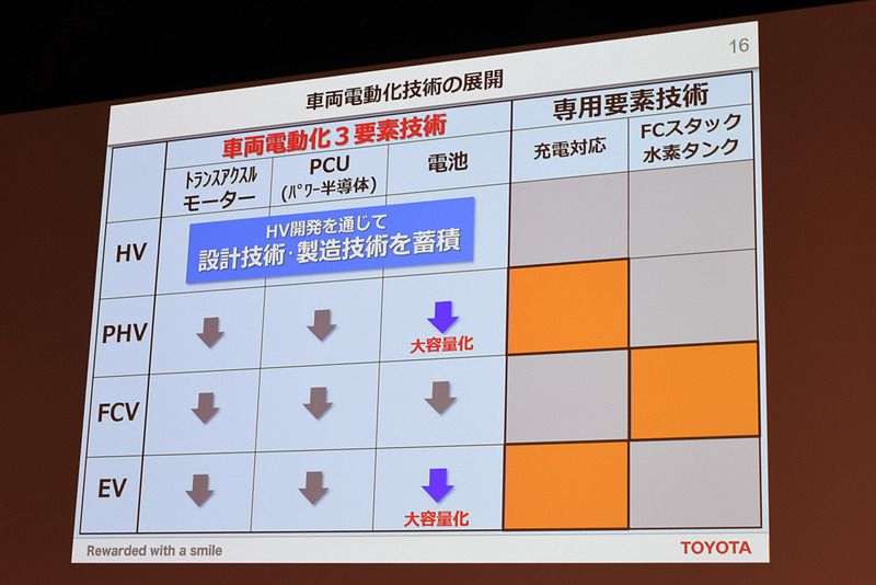 3点の要素技術をHV開発で蓄積し、PHVやFCV、EVに展開していく