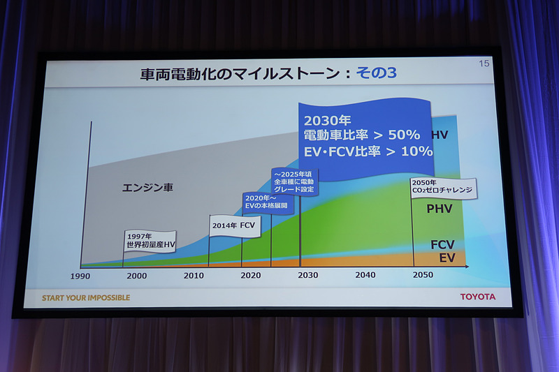 2030年には販売する新車の半分を電動車としていく計画