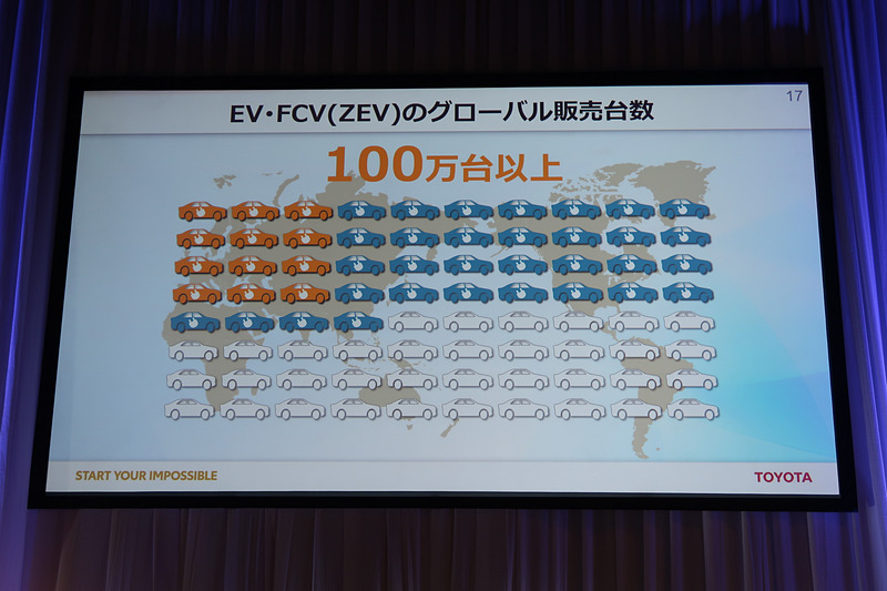 この比率を現在のトヨタ車の販売に当てはめると、電動車（ハイブリッドカー、PHV、EV、FCV）は550万台以上、走行時にガソリンなどの化石燃料を使わないZEV（ゼロエミッションビークル）は100万台以上になるという