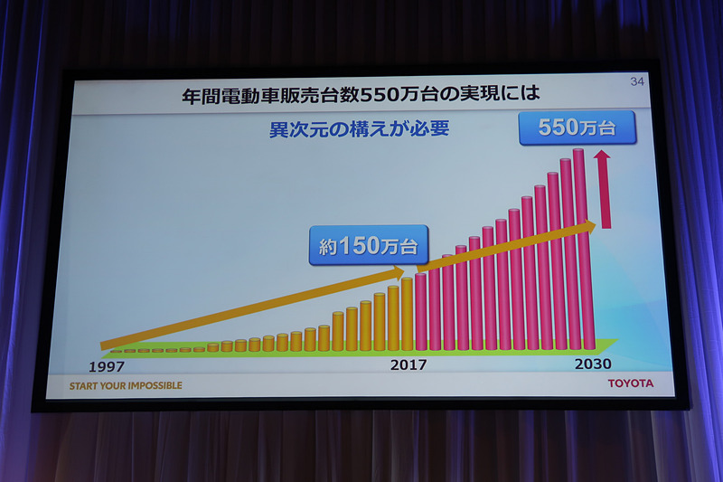 生産規模の大幅な拡大に加え、電池容量の拡大も高いハードル