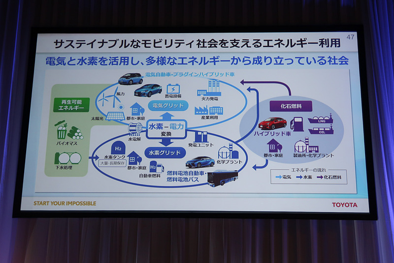 電池のリユースはさまざまな実証実験などですでにスタートしており、再生可能エネルギーを併用した持続可能な社会インフラ構築を目指す