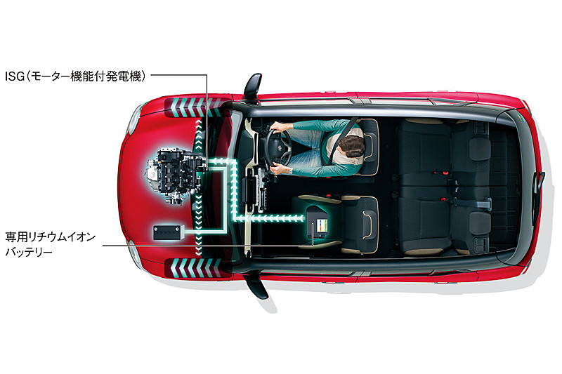 ISG（モーター機能付発電機）と専用リチウムイオンバッテリーを搭載して、減速時に発進後や加速時には最長30秒のモーターアシストを行なう