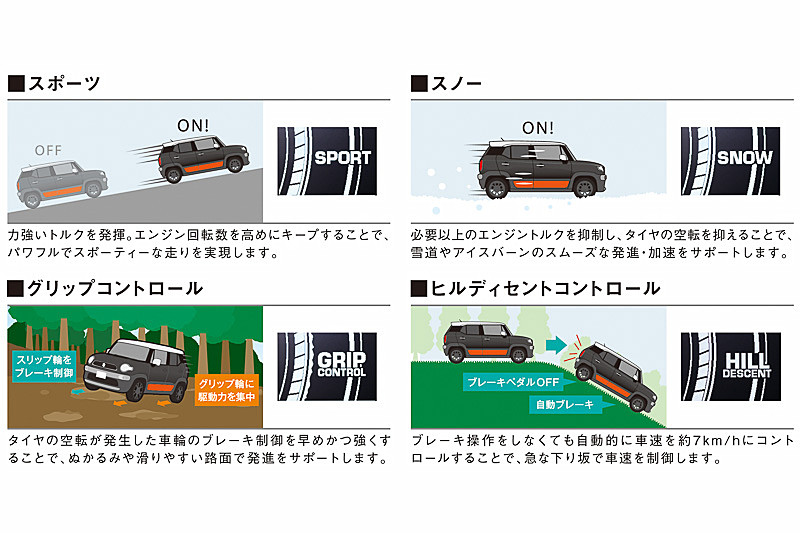 4WD車は「グリップコントロール」「ヒルディセントコントロール」に加え、「SPORTモード」「SNOWモード」の走行モードを備える