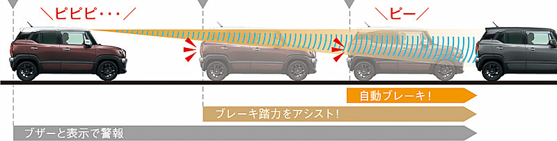 「デュアルセンサーブレーキサポート（DSBS）」は、「前方衝突警報機能」「前方衝撃被害軽減ブレーキアシスト機能」「自動ブレーキ機能」を備える