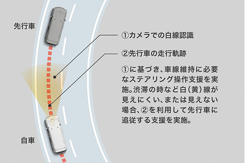 レーントレーシングアシスト（車線維持支援機能）の動作イメージ