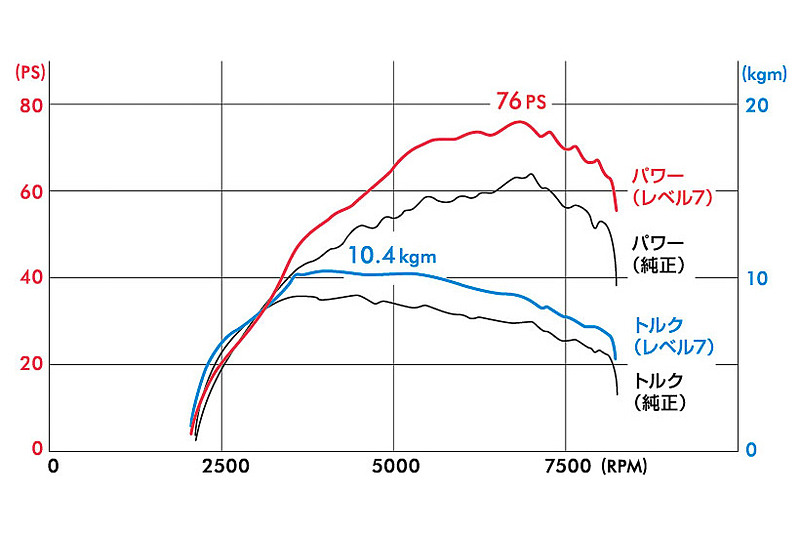 D-SPORTのデモカーであるコペンを使用したテストでは、エンジンの最高出力が64PSから76PSに向上。0-100km/h加速は16.8秒から14.6秒に短縮される効果を実測した
