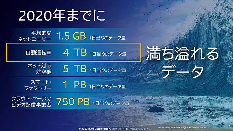 2020年に満ち溢れるデータ（出典：インテル株式会社）