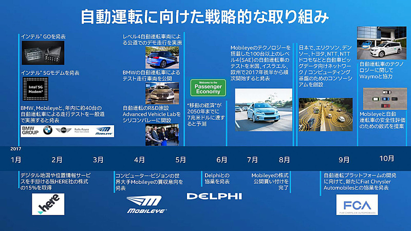 自動運転に向けた戦略的取り組み（出典：インテル株式会社）